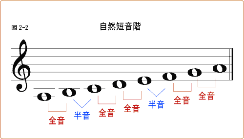 長調 違い と 短調 の 長調と短調の違いの続き！フラット（♭）はどうつくの？順番はある？