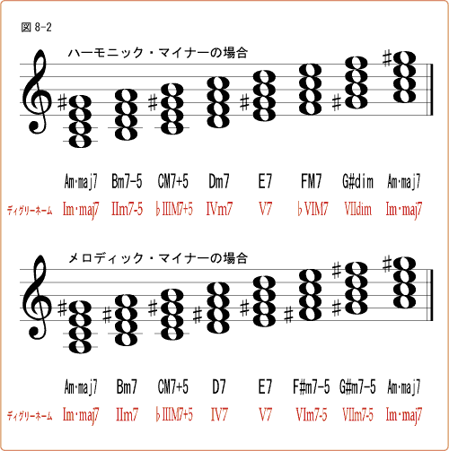 マイナー