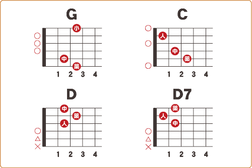 ギターコードの正しい押さえ方 超初心者のためのギター入門講座