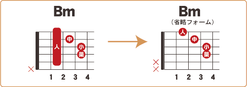 Bmの省略コードの押さえ方