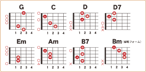 初級・ギターコード