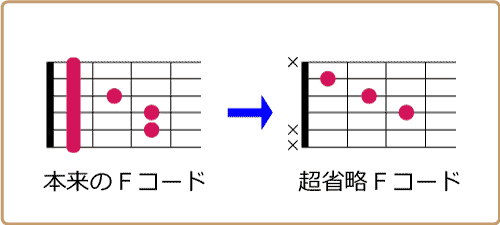 こと 僕 コード の