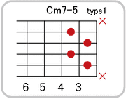 Cm7-5のコードダイアグラム