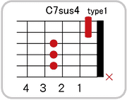 C7sus4のコードダイアグラム