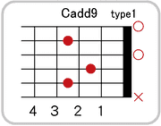 Cadd9のコードダイアグラム