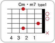 Cm・maj7のコードダイアグラム