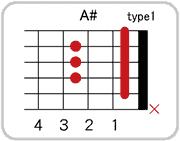 A#(B♭)のコードダイアグラム