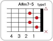 A#(B♭)m7-5のコードダイアグラム