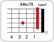 A#(B♭)m79のコードダイアグラム