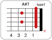 A#(B♭)7のコードダイアグラム