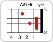 A#(B♭)7-5のコードダイアグラム