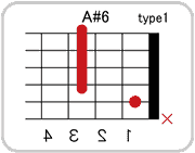 A#(B♭)6のコードダイアグラム