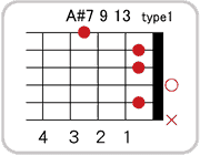 A#(B♭)7 9 13のコードダイアグラム