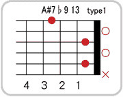 A#(B♭)7 ♭9 13のコードダイアグラム