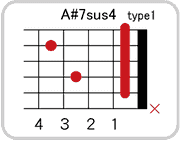 A#(B♭)7sus4のコードダイアグラム