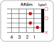 A#(B♭)dimのコードダイアグラム
