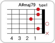 A#(B♭)maj7 9のコードダイアグラム