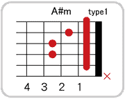 A#(B♭)mのコードダイアグラム