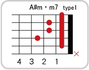 A#(B♭)m・maj7のコードダイアグラム