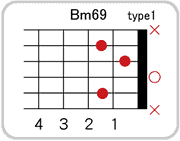 Bm69のコードダイアグラム