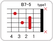 B7-5のコードダイアグラム