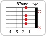 B7sus4のコードダイアグラム