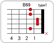 B69のコードダイアグラム