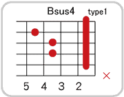 Bsus4のコードダイアグラム