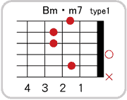 Bm・maj7のコードダイアグラム