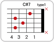 C#(D♭)7のコードダイアグラム