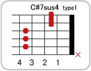 C#(D♭)7sus4のコードダイアグラム