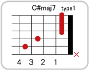 C#(D♭)maj7のコードダイアグラム