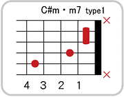 C#(D♭)m・maj7のコードダイアグラム