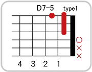 D7-5のコードダイアグラム