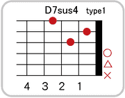 D7sus4のコードダイアグラム