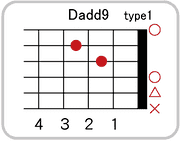 Dadd9のコードダイアグラム