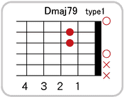 Dmaj7 9のコードダイアグラム