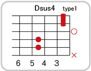 Dsus4のコードダイアグラム