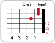 Dm7のコードダイアグラム