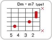 Dm・maj7のコードダイアグラム