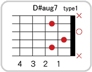 D#(E♭)aug7のコードダイアグラム