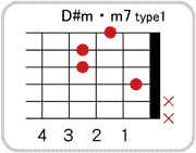 D#(E♭)m・maj7のコードダイアグラム