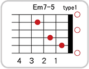 Em7-5のコードダイアグラム