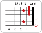E7 ♭9 13のコードダイアグラム