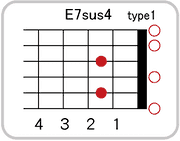 E7sus4のコードダイアグラム