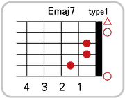 Emaj7のコードダイアグラム