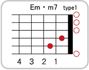 Em・maj7のコードダイアグラム