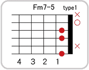 Fm7-5のコードダイアグラム