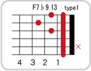 F7 ♭9 13のコードダイアグラム