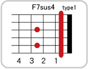 F7sus4のコードダイアグラム